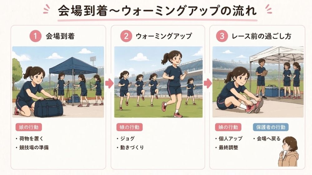 中学生陸上大会当日の流れを解説したイラスト。会場到着からウォーミングアップ、レース前の過ごし方までを初心者向けに紹介。